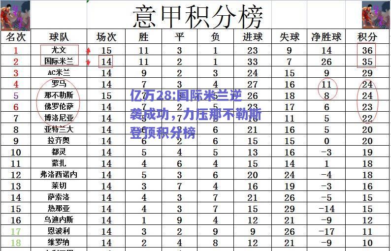 亿万28:国际米兰逆袭成功，力压那不勒斯登顶积分榜