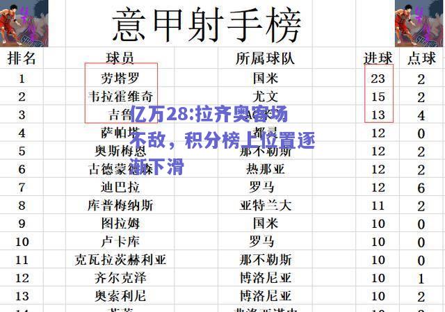 亿万28:拉齐奥客场不敌，积分榜上位置逐渐下滑
