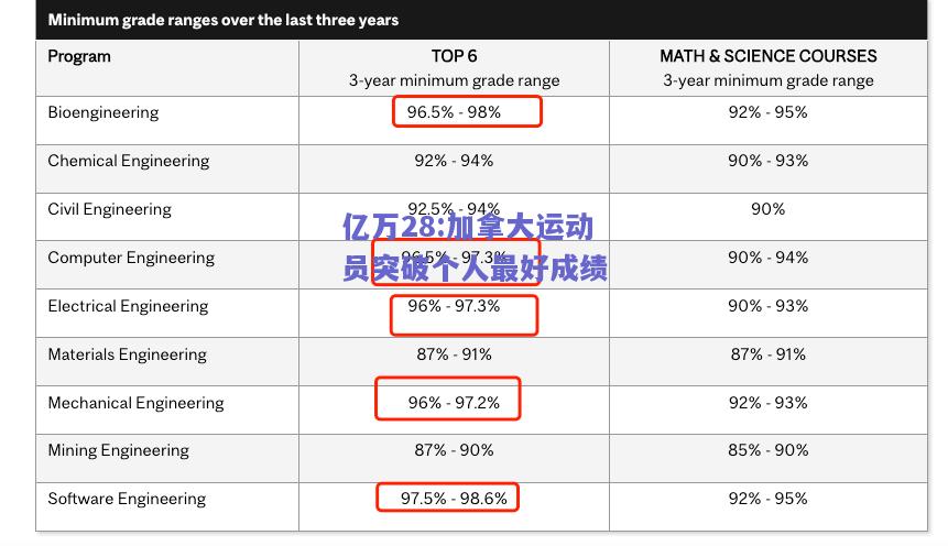 亿万28:加拿大运动员突破个人最好成绩