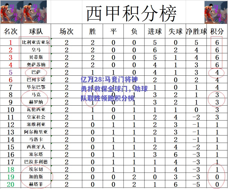 亿万28:马竞门将神勇扑救保全球门，助球队取胜领跑积分榜