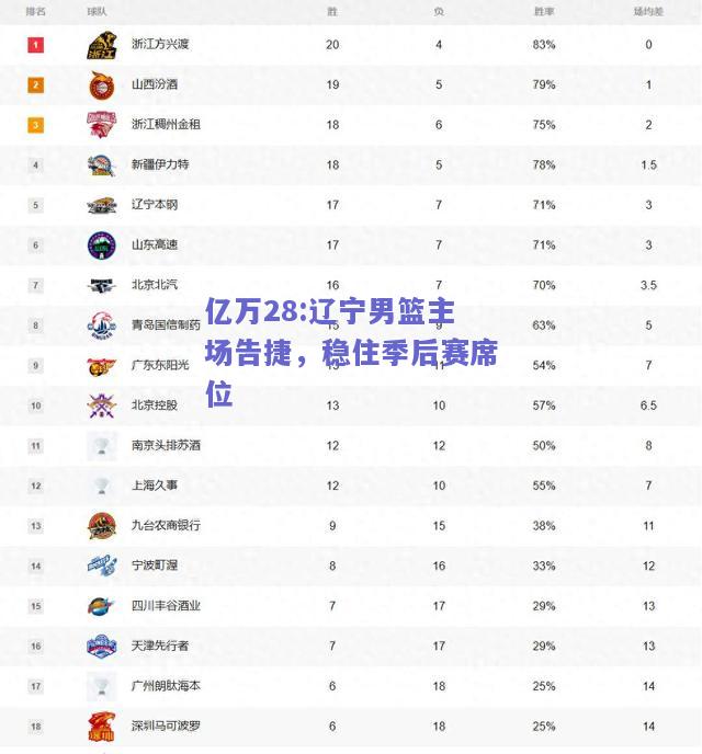 亿万28:辽宁男篮主场告捷，稳住季后赛席位