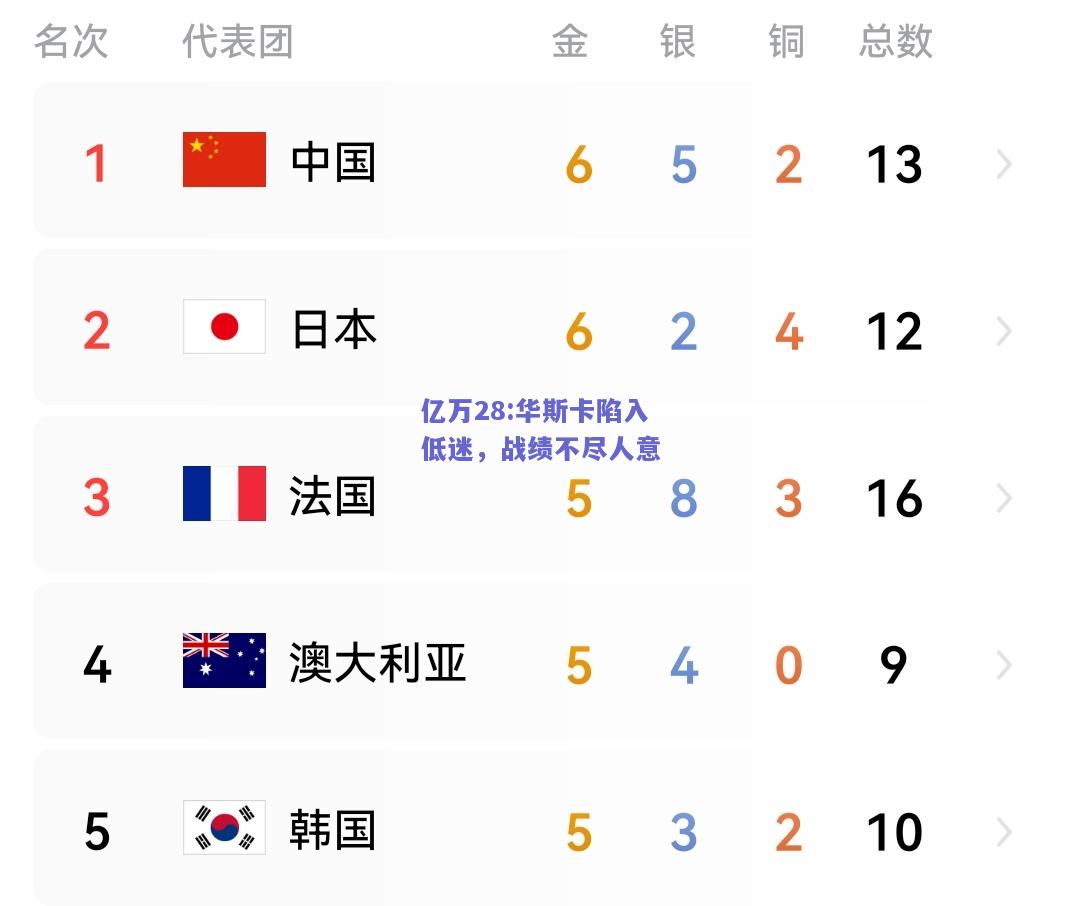 亿万28:华斯卡陷入低迷，战绩不尽人意